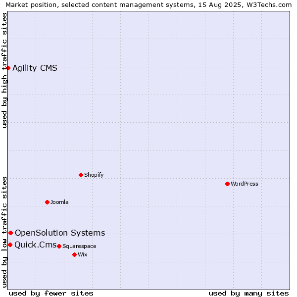 Market position of OpenSolution Systems vs. Quick.Cms vs. Agility CMS