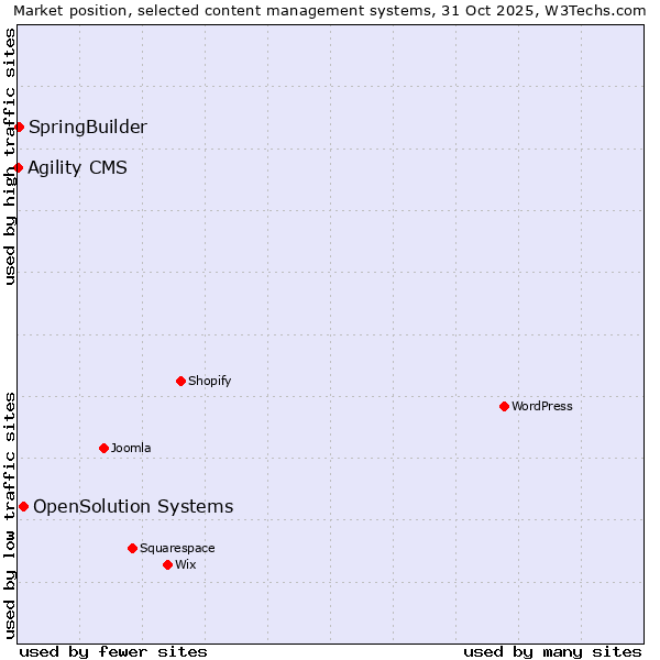 Market position of OpenSolution Systems vs. SpringBuilder vs. Agility CMS