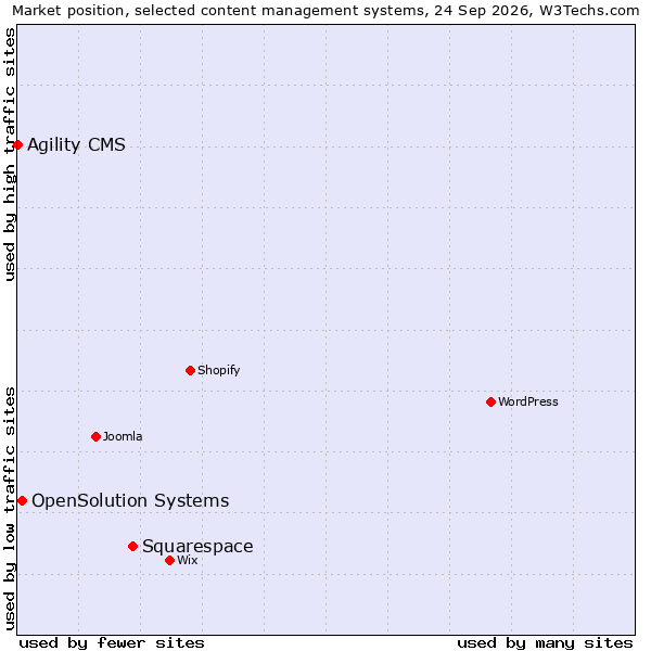 Market position of Squarespace vs. OpenSolution Systems vs. Agility CMS