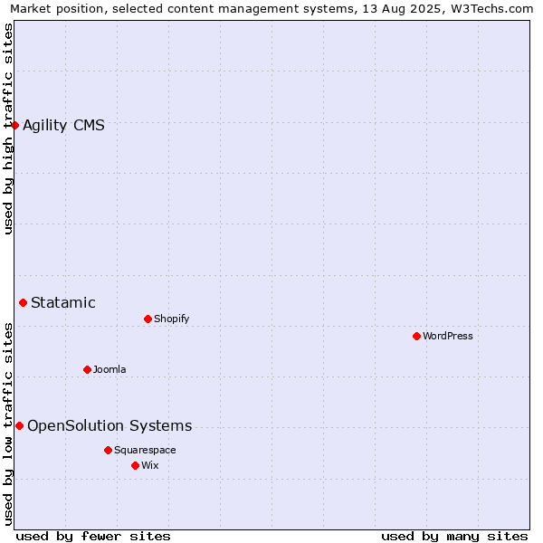 Market position of Statamic vs. OpenSolution Systems vs. Agility CMS