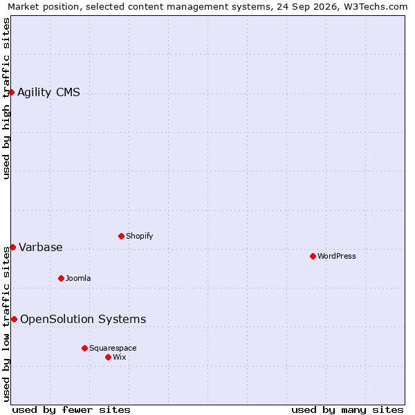 Market position of OpenSolution Systems vs. Varbase vs. Agility CMS
