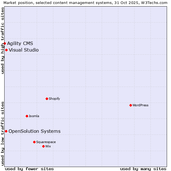 Market position of Visual Studio vs. OpenSolution Systems vs. Agility CMS