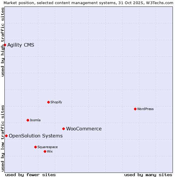 Market position of WooCommerce vs. OpenSolution Systems vs. Agility CMS