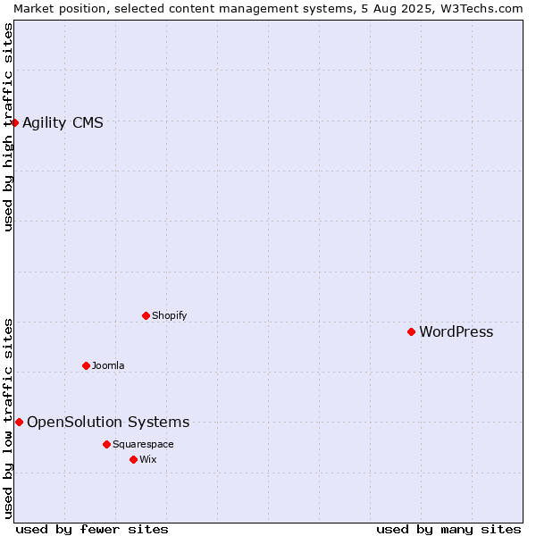 Market position of WordPress vs. OpenSolution Systems vs. Agility CMS