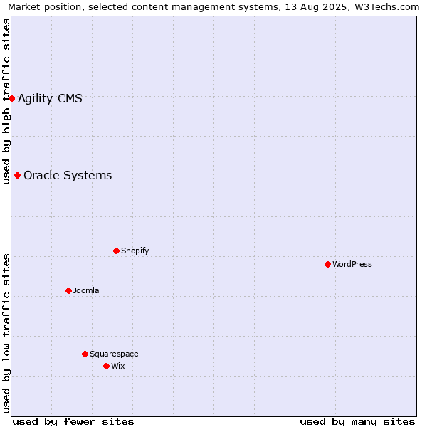 Market position of Oracle Systems vs. Agility CMS