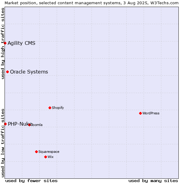 Market position of Oracle Systems vs. PHP-Nuke vs. Agility CMS