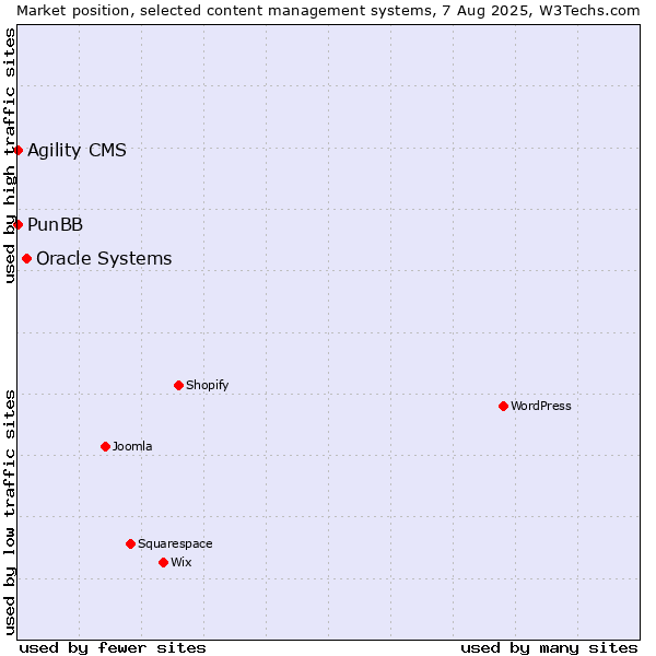 Market position of Oracle Systems vs. Agility CMS vs. PunBB