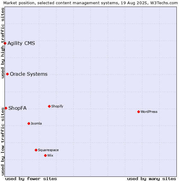 Market position of Oracle Systems vs. ShopFA vs. Agility CMS