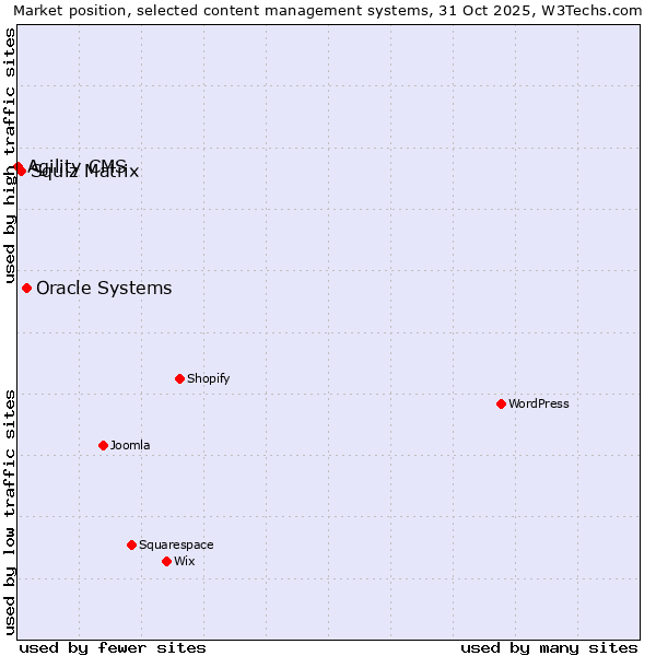 Market position of Oracle Systems vs. Squiz Matrix vs. Agility CMS