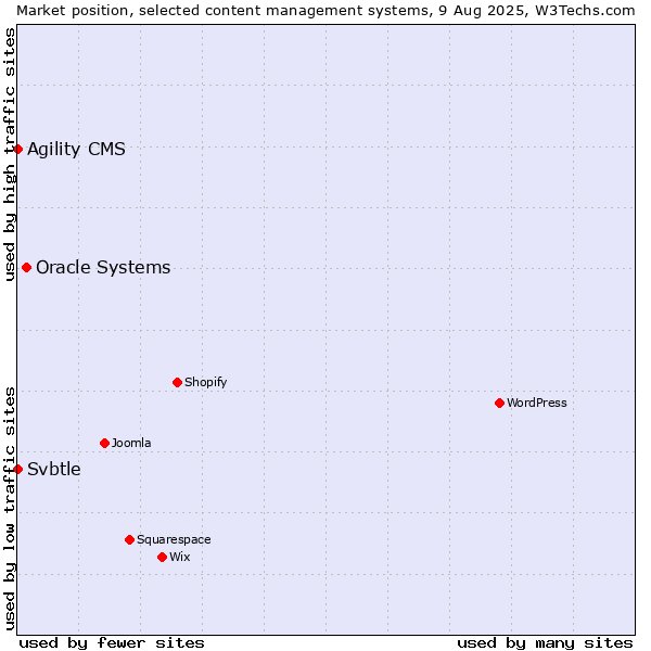 Market position of Oracle Systems vs. Agility CMS vs. Svbtle