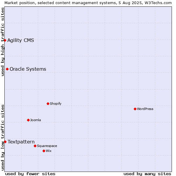Market position of Oracle Systems vs. Textpattern vs. Agility CMS