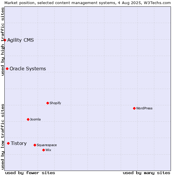 Market position of Tistory vs. Oracle Systems vs. Agility CMS