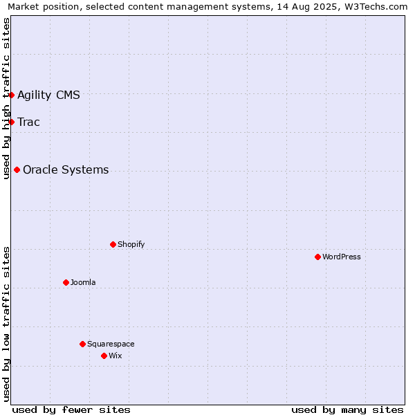 Market position of Oracle Systems vs. Agility CMS vs. Trac