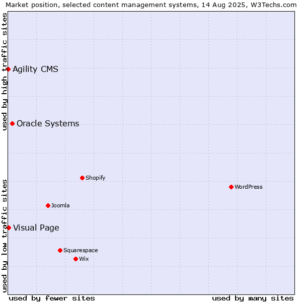 Market position of Oracle Systems vs. Visual Page vs. Agility CMS