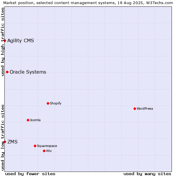 Market position of Oracle Systems vs. ZMS vs. Agility CMS