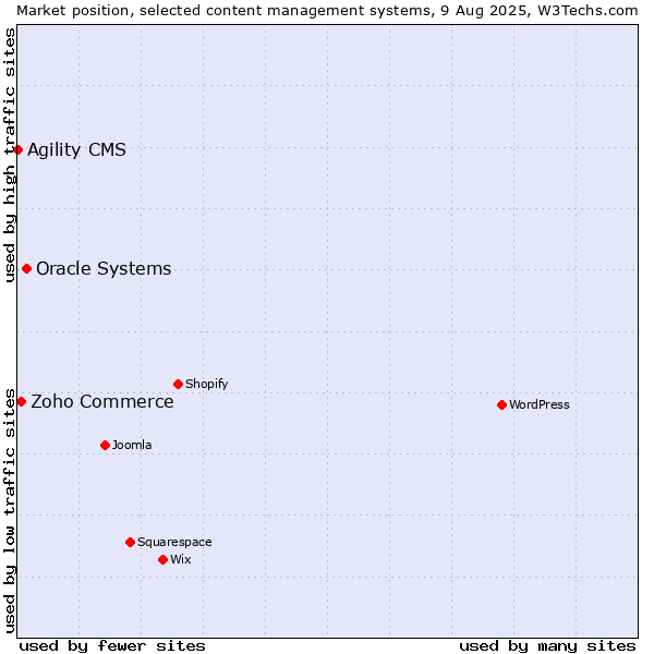 Market position of Oracle Systems vs. Zoho Commerce vs. Agility CMS