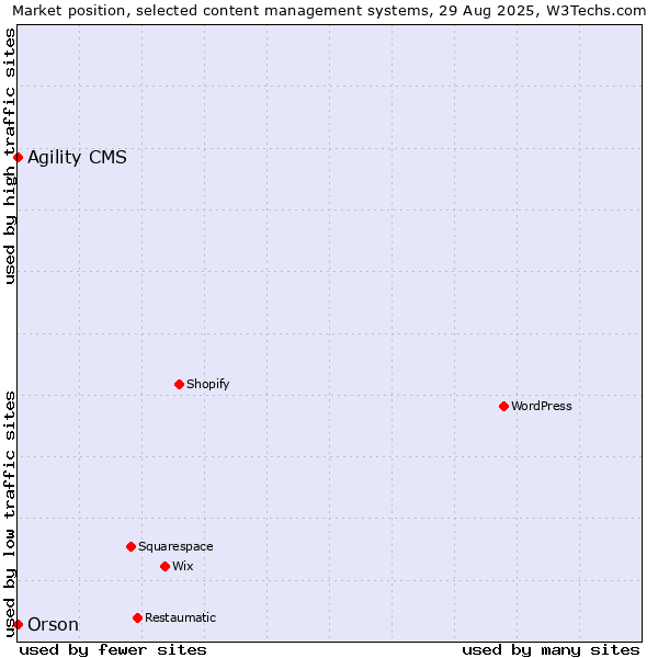 Market position of Agility CMS vs. Orson