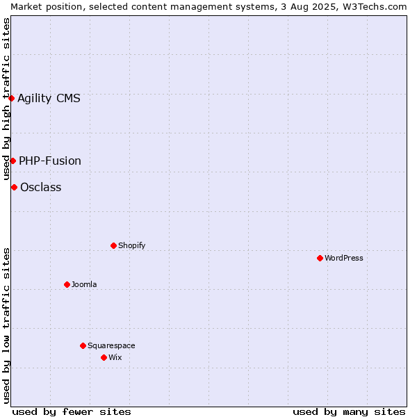 Market position of Osclass vs. PHP-Fusion vs. Agility CMS