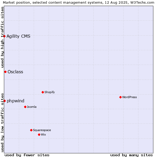 Market position of Osclass vs. phpwind vs. Agility CMS
