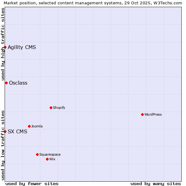 Market position of Osclass vs. Agility CMS vs. SX CMS