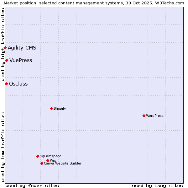 Market position of VuePress vs. Osclass vs. Agility CMS