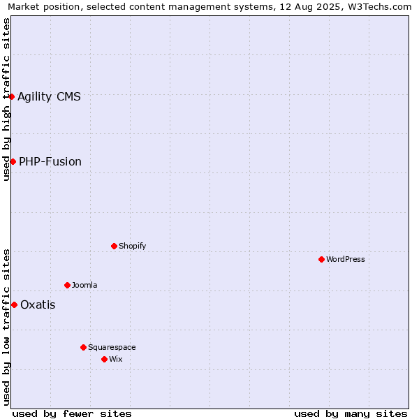 Market position of Oxatis vs. PHP-Fusion vs. Agility CMS