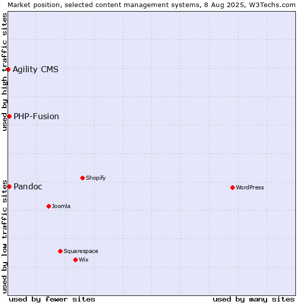 Market position of PHP-Fusion vs. Pandoc vs. Agility CMS