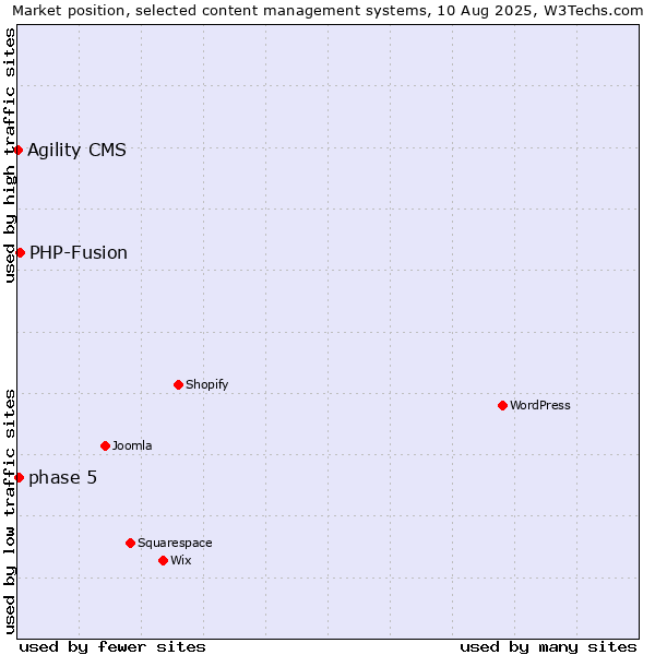 Market position of PHP-Fusion vs. phase 5 vs. Agility CMS