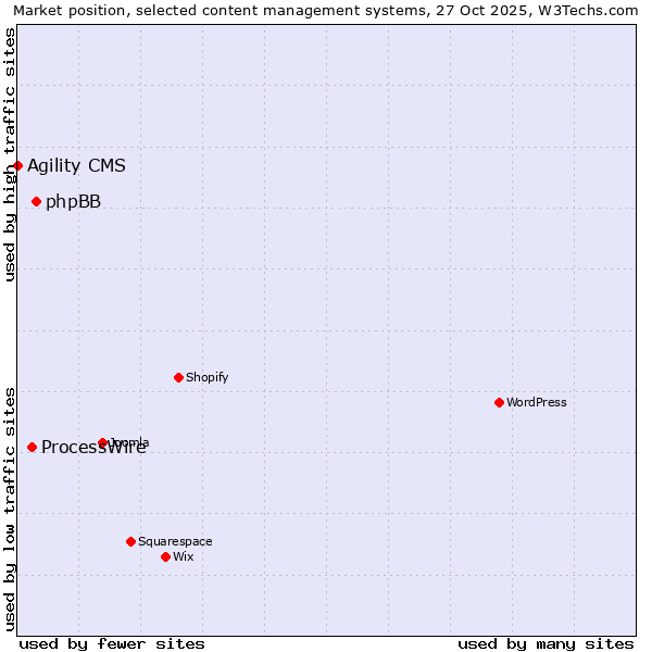 Market position of phpBB vs. ProcessWire vs. Agility CMS