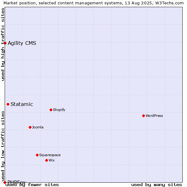Market position of Statamic vs. Agility CMS vs. PHPFox