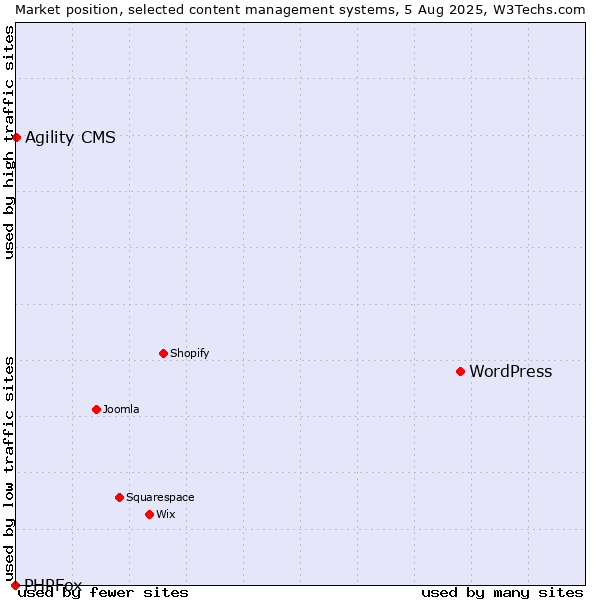 Market position of WordPress vs. Agility CMS vs. PHPFox
