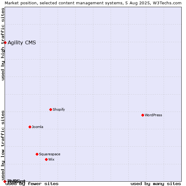 Market position of Agility CMS vs. PHPFox vs. Yo!Kart