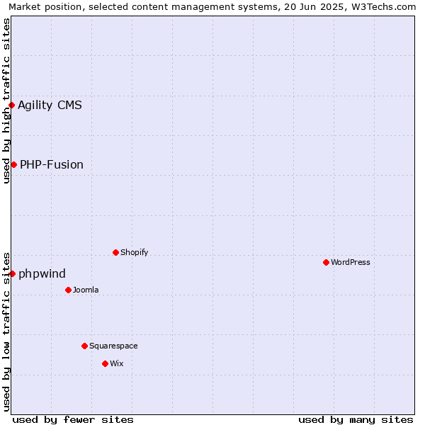 Market position of PHP-Fusion vs. phpwind vs. Agility CMS