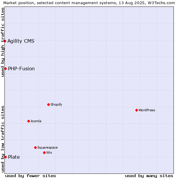 Market position of PHP-Fusion vs. Plate vs. Agility CMS