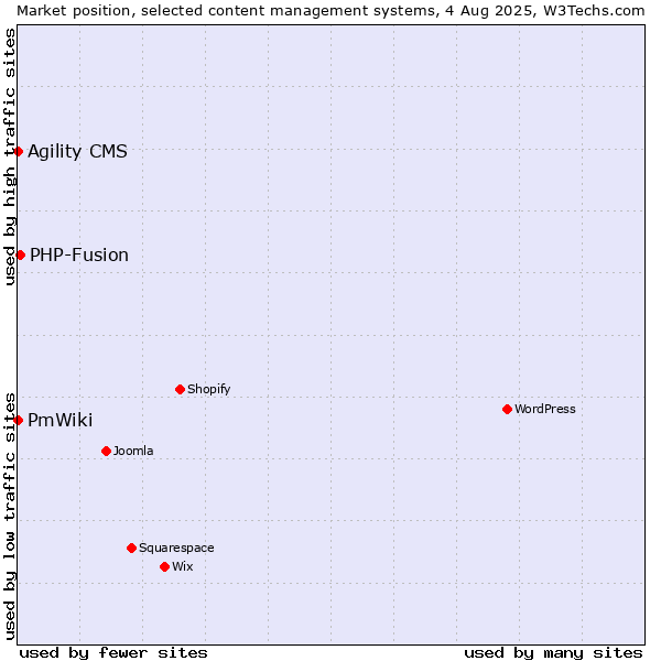Market position of PHP-Fusion vs. Agility CMS vs. PmWiki