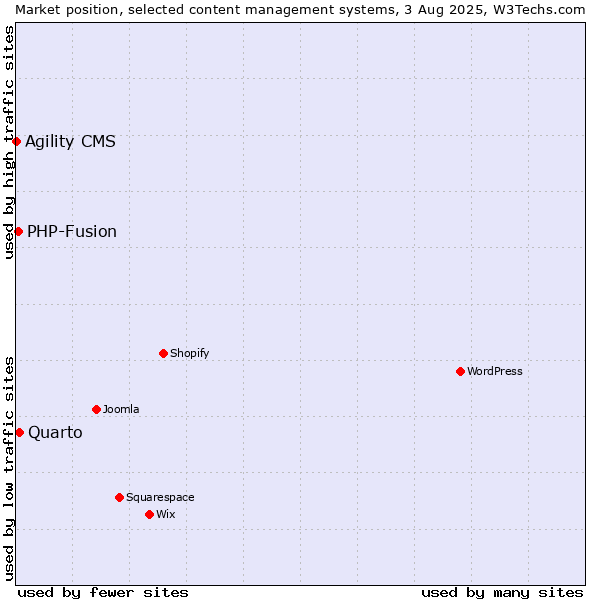 Market position of Quarto vs. PHP-Fusion vs. Agility CMS