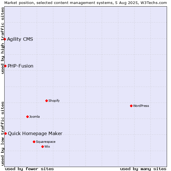 Market position of Quick Homepage Maker vs. PHP-Fusion vs. Agility CMS