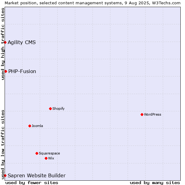 Market position of PHP-Fusion vs. Agility CMS vs. Sapren Website Builder