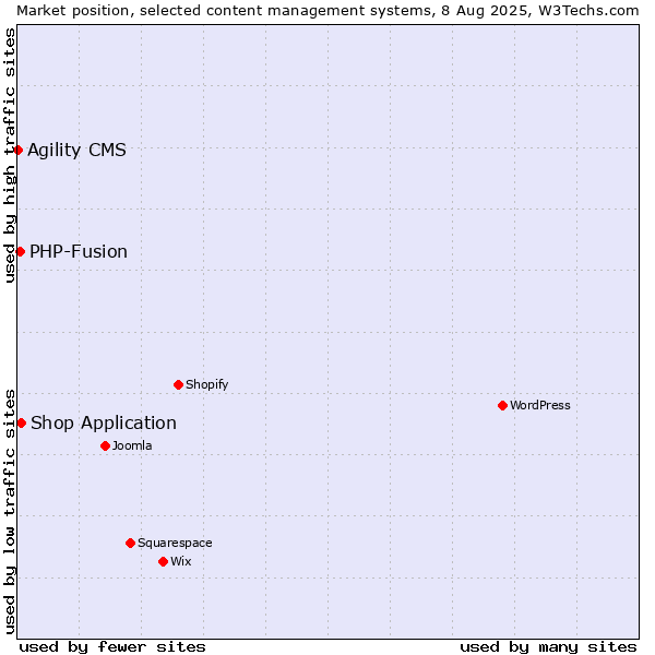 Market position of Shop Application vs. PHP-Fusion vs. Agility CMS