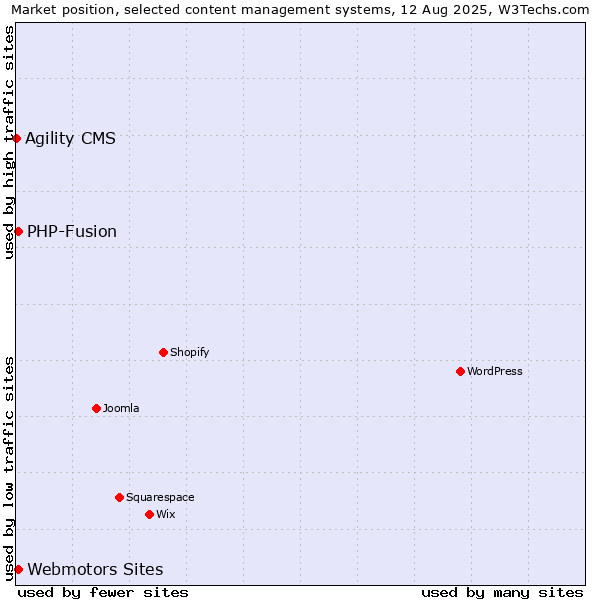Market position of Webmotors Sites vs. PHP-Fusion vs. Agility CMS