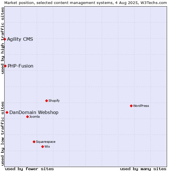 Market position of DanDomain Webshop vs. PHP-Fusion vs. Agility CMS