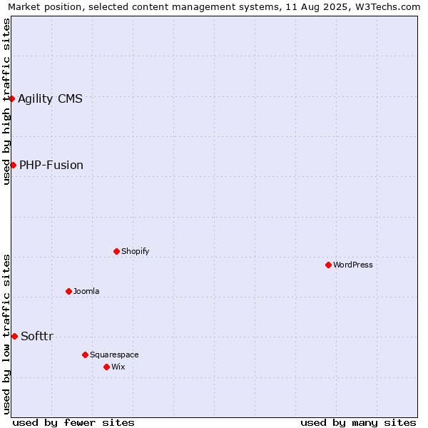 Market position of Softtr vs. PHP-Fusion vs. Agility CMS