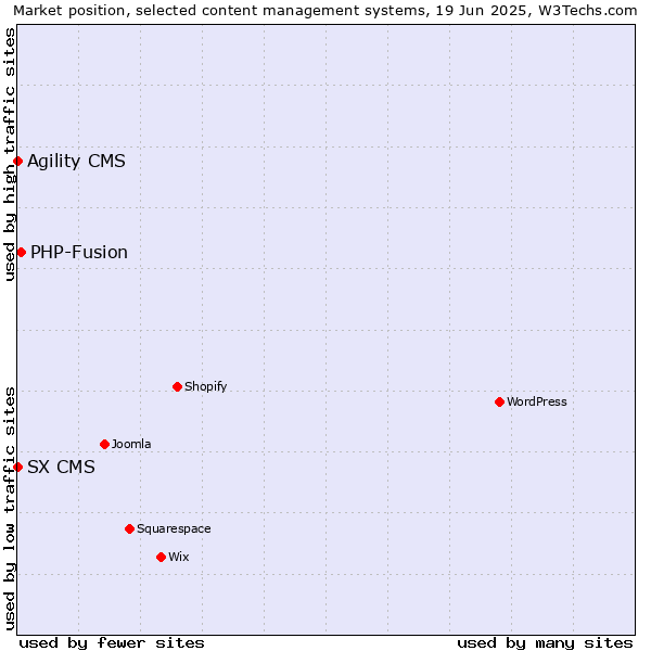 Market position of PHP-Fusion vs. Agility CMS vs. SX CMS