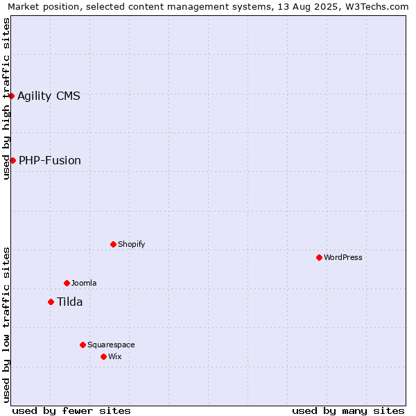 Market position of Tilda vs. PHP-Fusion vs. Agility CMS