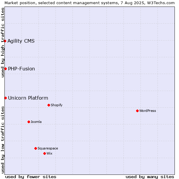 Market position of PHP-Fusion vs. Unicorn Platform vs. Agility CMS