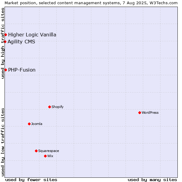 Market position of PHP-Fusion vs. Higher Logic Vanilla vs. Agility CMS
