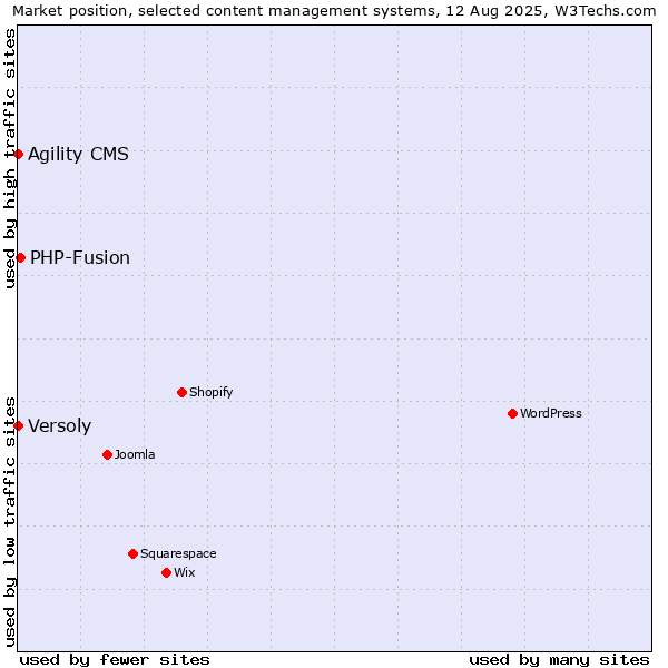 Market position of PHP-Fusion vs. Agility CMS vs. Versoly