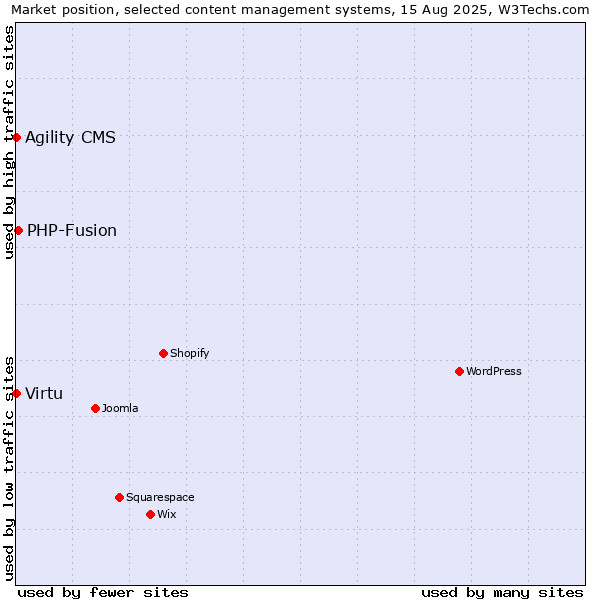 Market position of PHP-Fusion vs. Agility CMS vs. Virtu