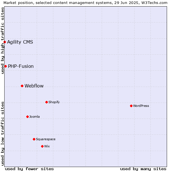 Market position of Webflow vs. PHP-Fusion vs. Agility CMS