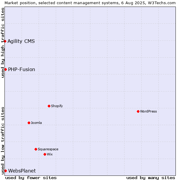 Market position of PHP-Fusion vs. WebsPlanet vs. Agility CMS